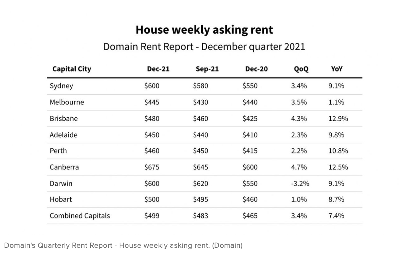 Renters hit with price jumps in 2021, property owners benefit
